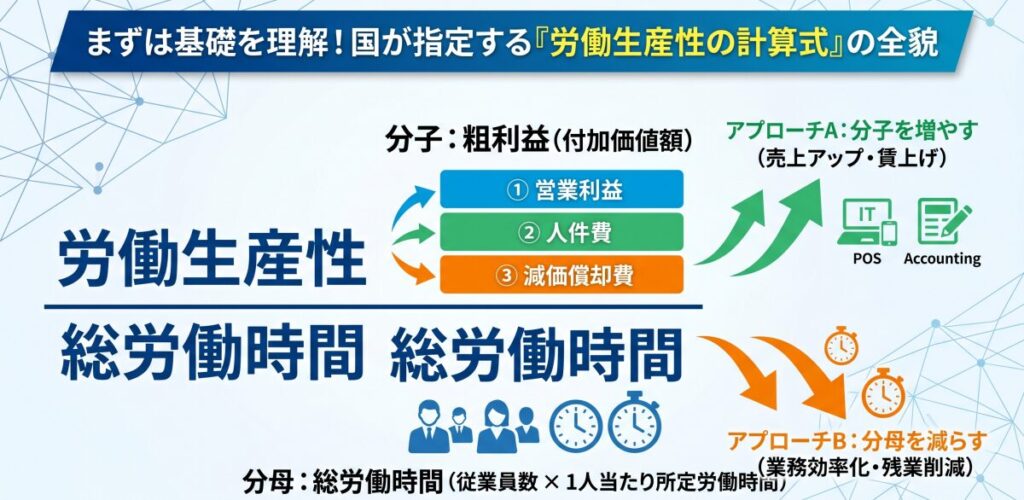 まずは基礎を理解！国が指定する「労働生産性の計算式」の全貌