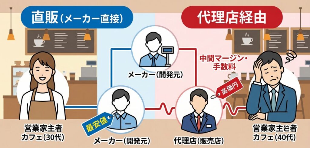 POSレジにおける「代理店」と「直販」の決定的な違い