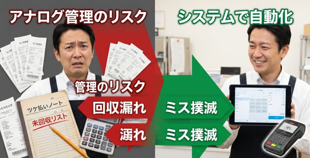 【解決策】POSレジの「顧客連動・売掛管理機能」による全自動化