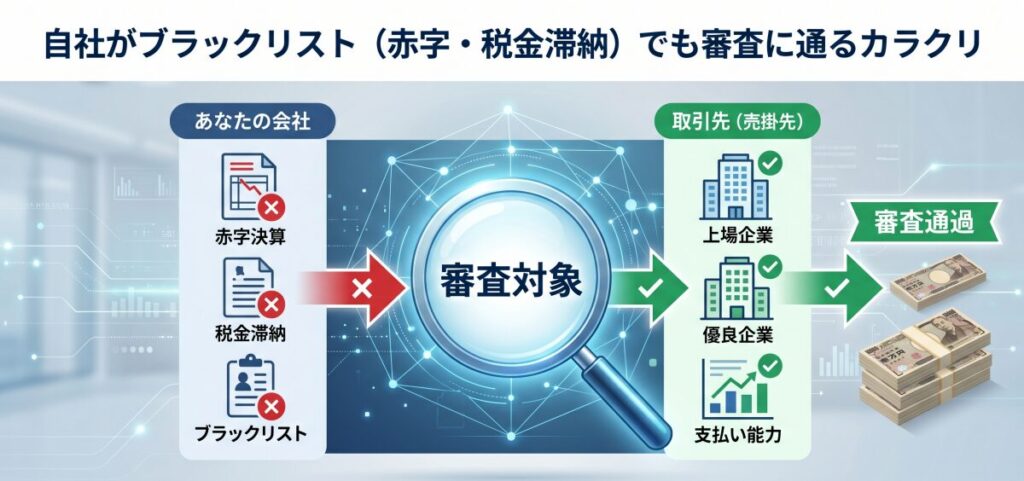 自社がブラックリスト（赤字・税金滞納）でも審査に通るカラクリ